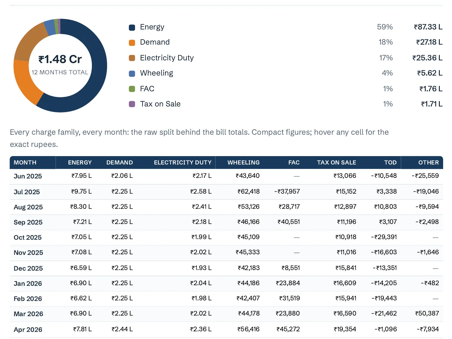 Bill component breakdown as a donut: energy 59 percent, demand 18 percent, electricity duty 17 percent, and smaller wheeling, FAC and tax shares.