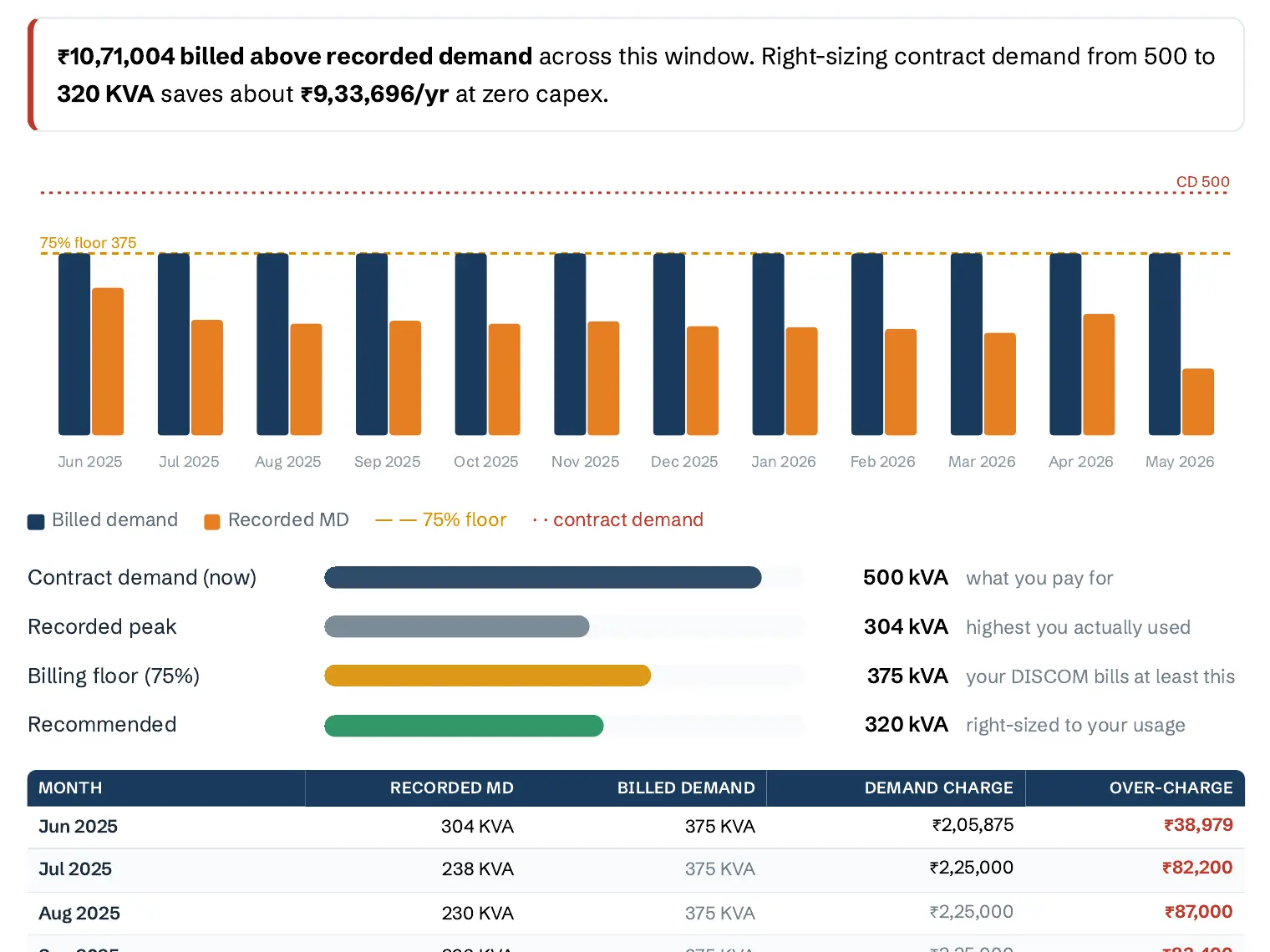 Contract demand analysis: about Rs 10.71 lakh billed above recorded demand across the year, with a right-sizing from 500 kVA down to a recommended 320 kVA.