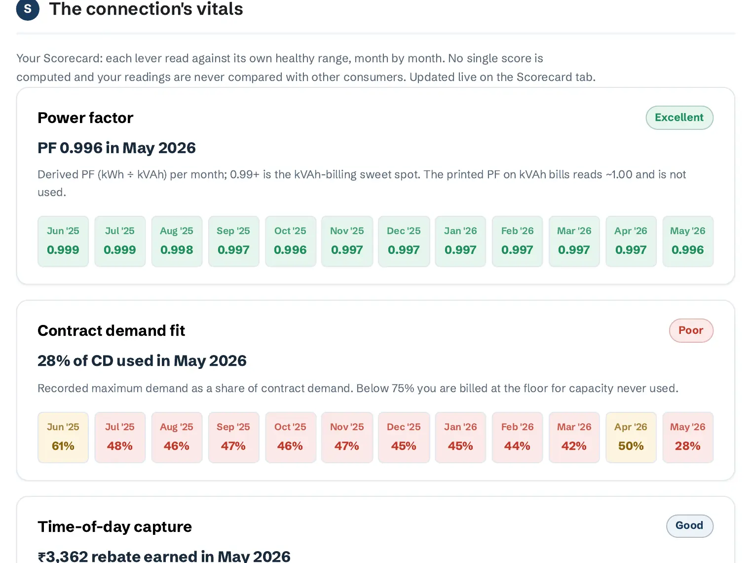 Scorecard vitals: power factor, contract demand fit and time-of-day capture, each read against its healthy range month by month.